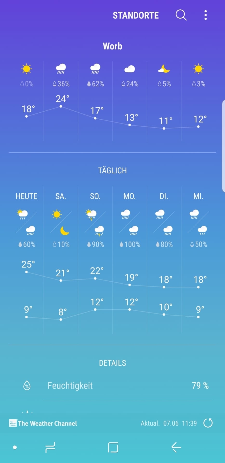 wunderprächtiges Wetter